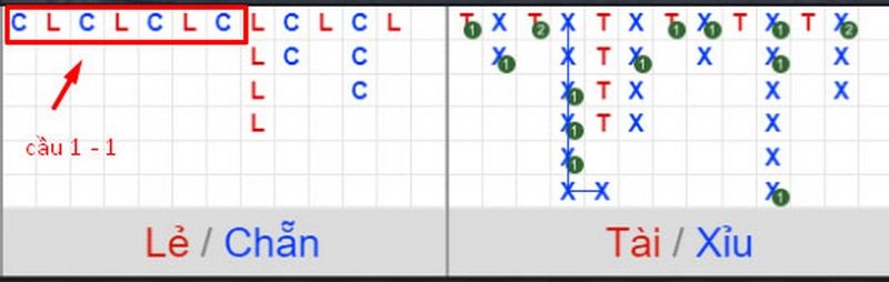 Cầu 1 – 1 có dạng so le chẵn lẻ giữa các kết quả